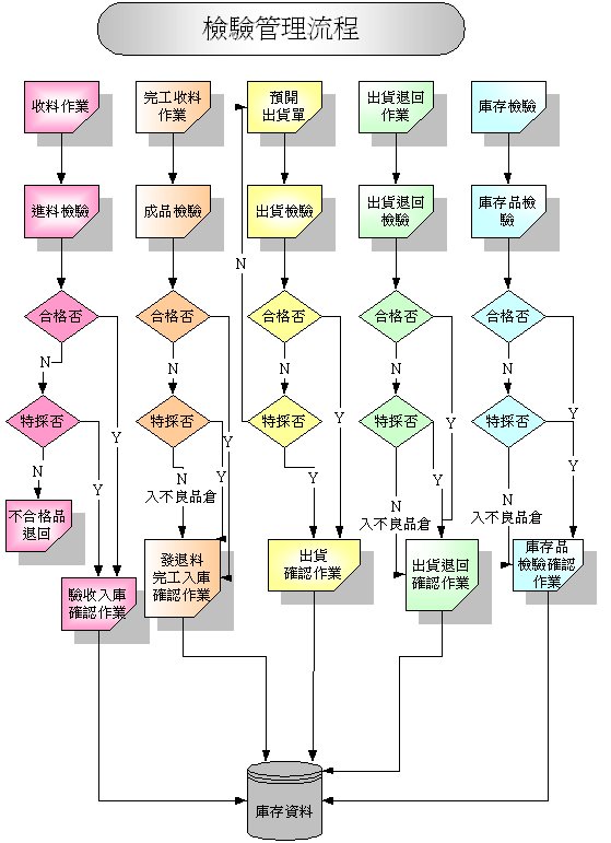 库存管理系统流程图